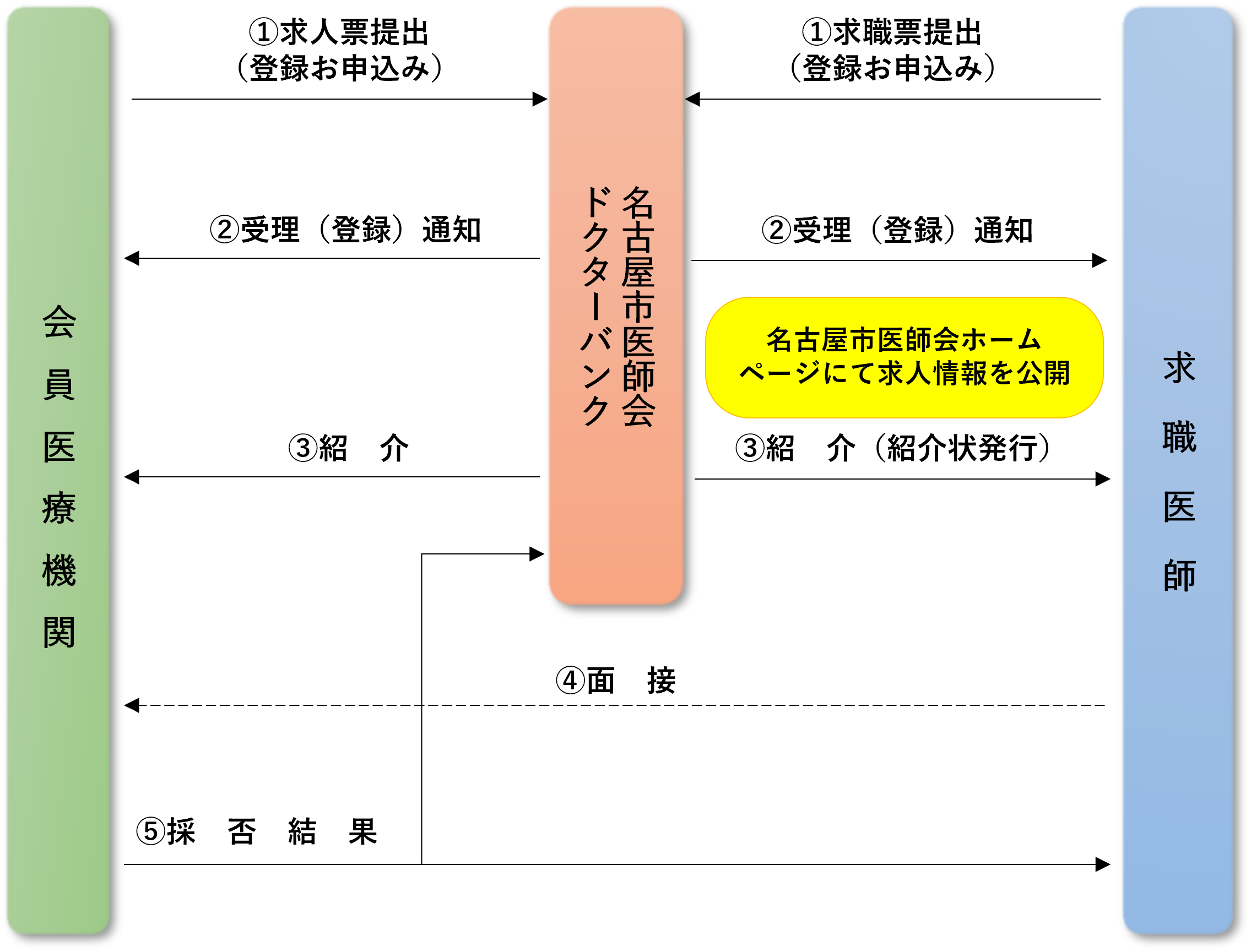 無料職業紹介事業における紹介までの流れ