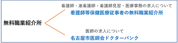 無料職業紹介所の説明